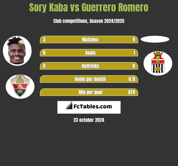 Sory Kaba vs Guerrero Romero h2h player stats