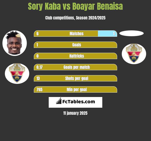 Sory Kaba vs Boayar Benaisa h2h player stats