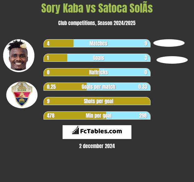 Sory Kaba vs Satoca SolÃ­s h2h player stats