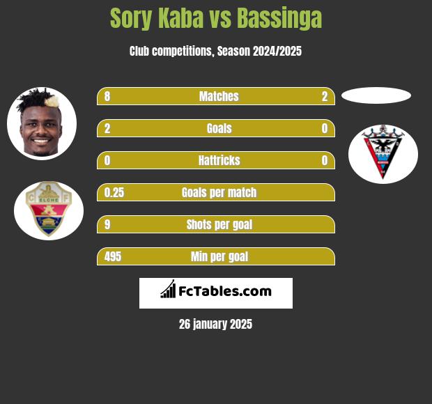 Sory Kaba vs Bassinga h2h player stats