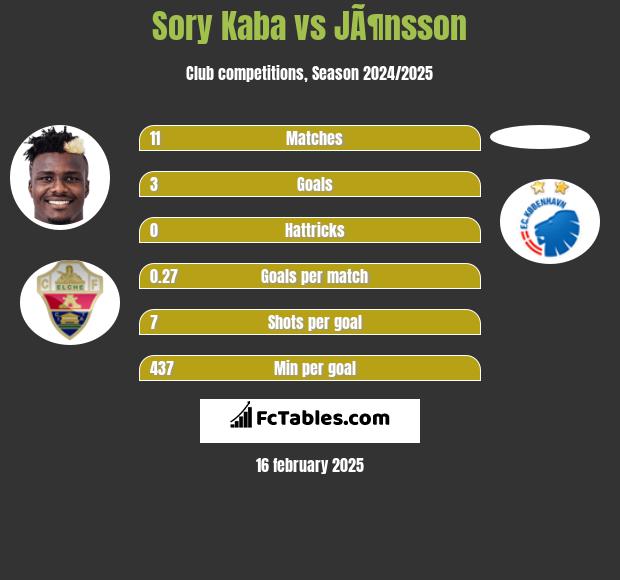 Sory Kaba vs JÃ¶nsson h2h player stats