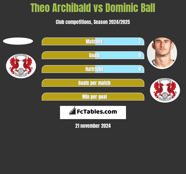 Theo Archibald vs Dominic Ball h2h player stats