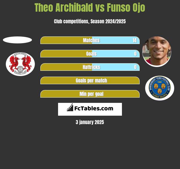 Theo Archibald vs Funso Ojo h2h player stats