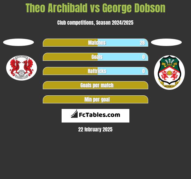 Theo Archibald vs George Dobson h2h player stats