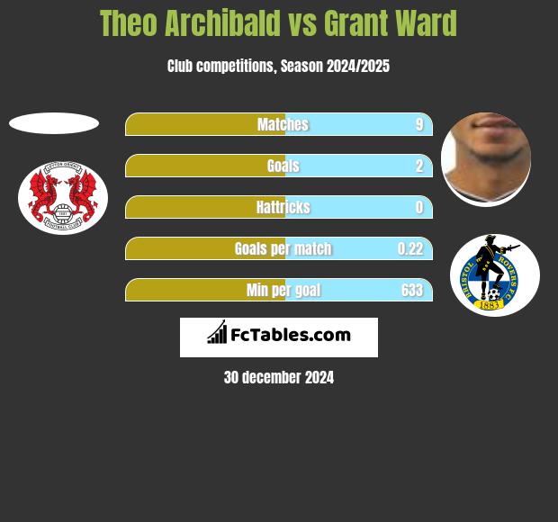 Theo Archibald vs Grant Ward h2h player stats