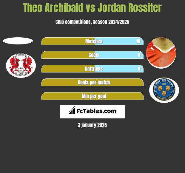 Theo Archibald vs Jordan Rossiter h2h player stats