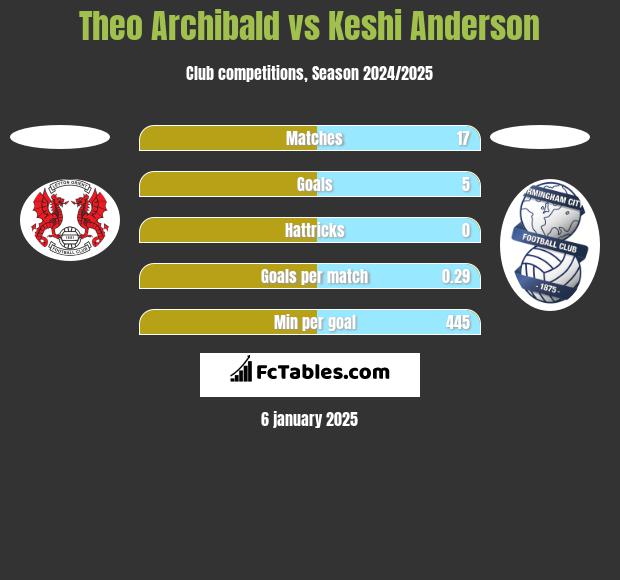 Theo Archibald vs Keshi Anderson h2h player stats