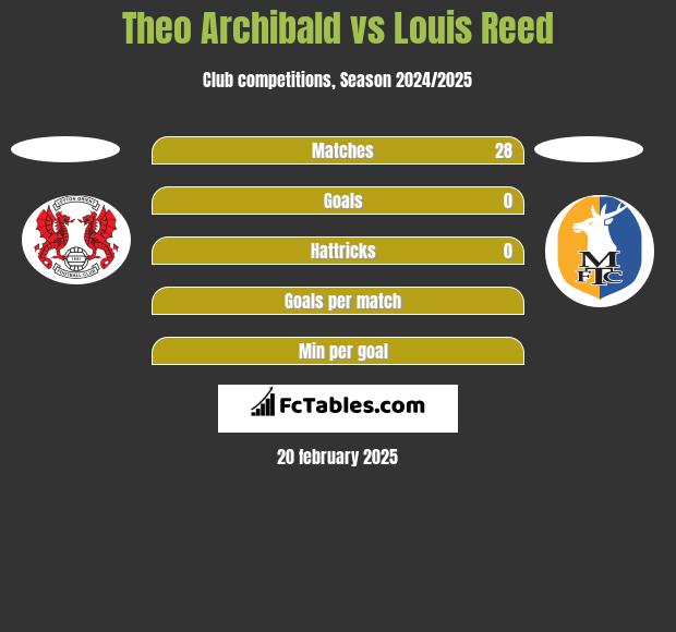 Theo Archibald vs Louis Reed h2h player stats