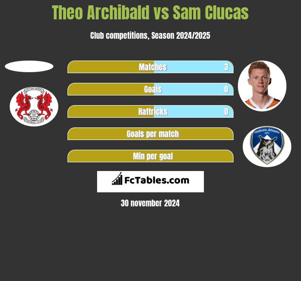 Theo Archibald vs Sam Clucas h2h player stats