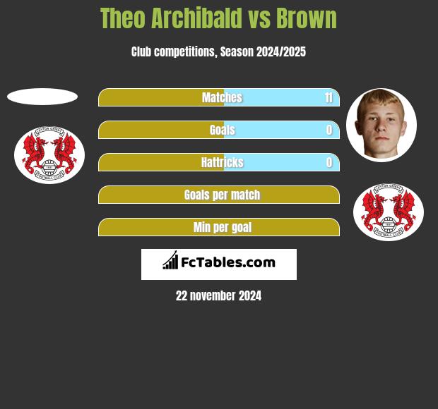 Theo Archibald vs Brown h2h player stats