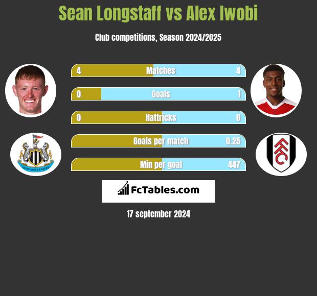 Sean Longstaff vs Alex Iwobi h2h player stats