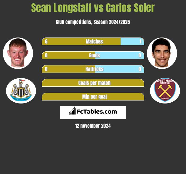 Sean Longstaff vs Carlos Soler h2h player stats