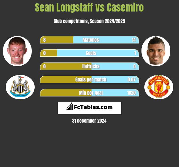 Sean Longstaff vs Casemiro h2h player stats