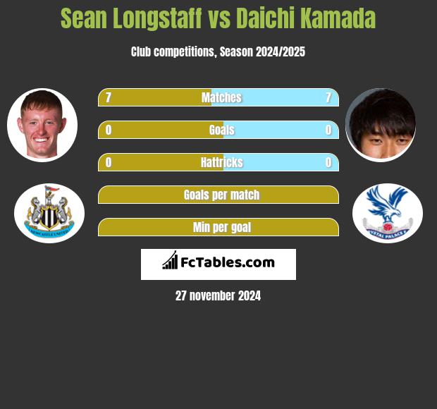 Sean Longstaff vs Daichi Kamada h2h player stats