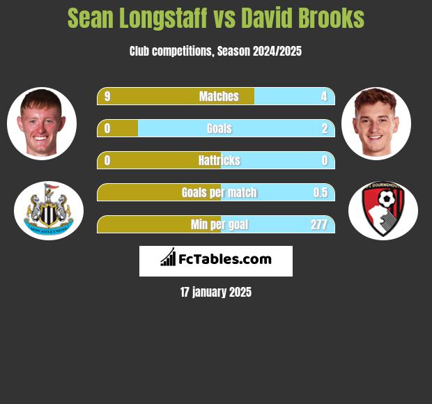 Sean Longstaff vs David Brooks h2h player stats