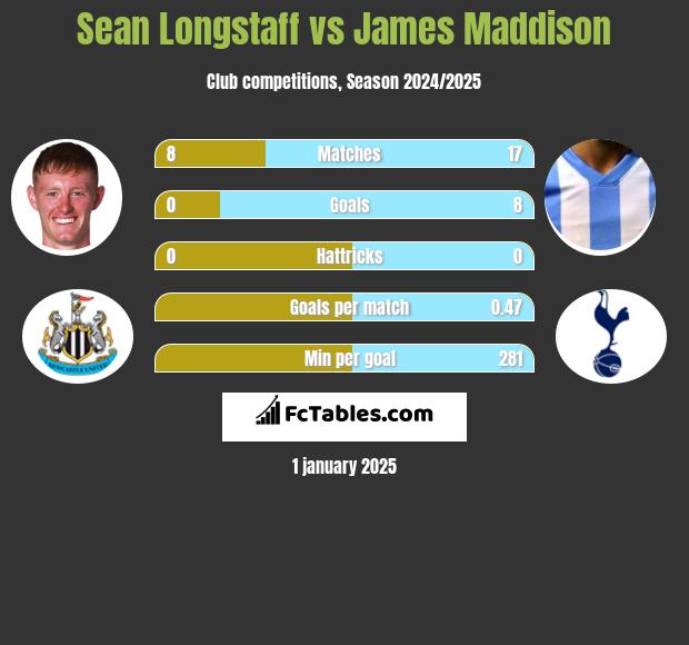 Sean Longstaff vs James Maddison h2h player stats