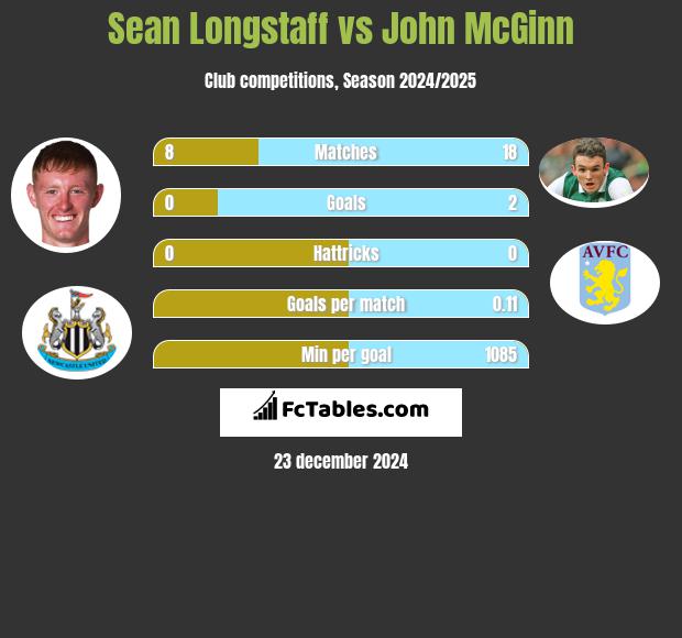 Sean Longstaff vs John McGinn h2h player stats