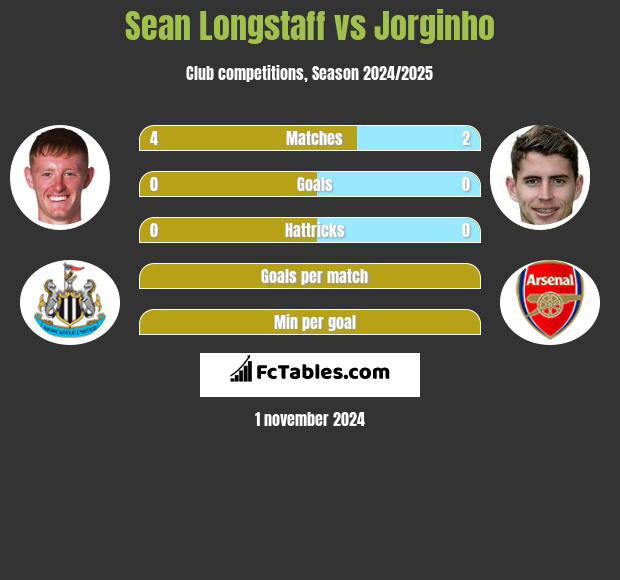 Sean Longstaff vs Jorginho h2h player stats