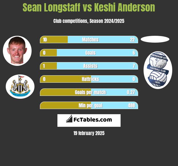 Sean Longstaff vs Keshi Anderson h2h player stats