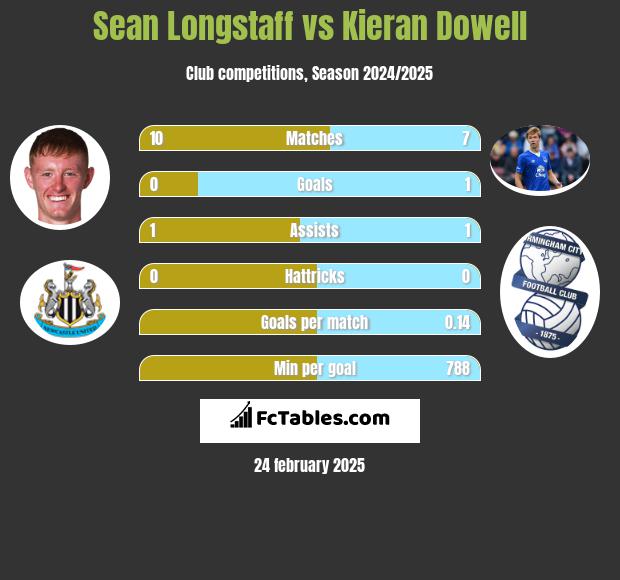 Sean Longstaff vs Kieran Dowell h2h player stats