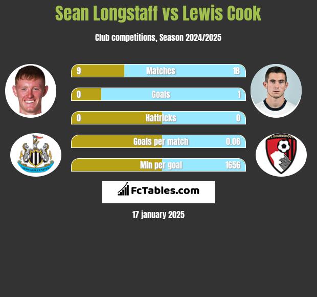 Sean Longstaff vs Lewis Cook h2h player stats