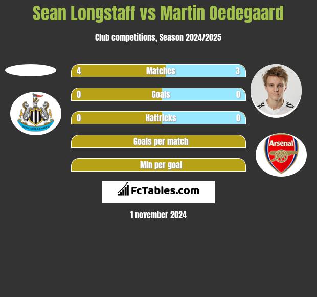 Sean Longstaff vs Martin Oedegaard h2h player stats