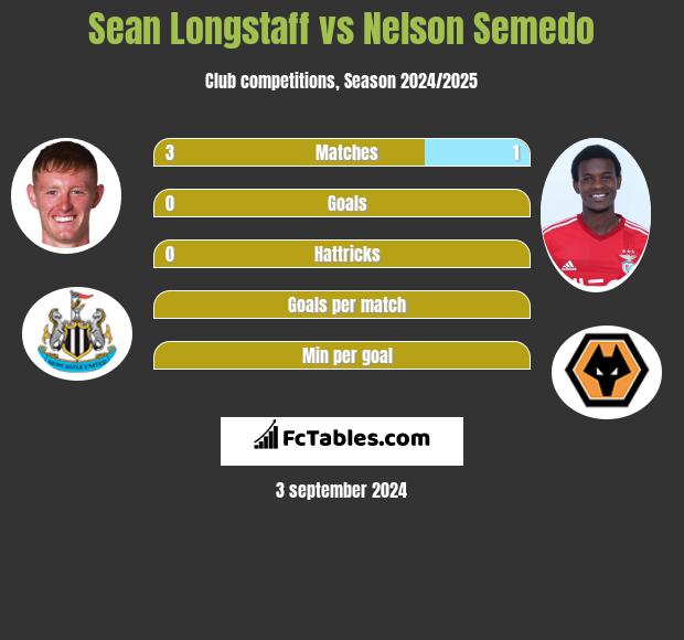 Sean Longstaff vs Nelson Semedo h2h player stats