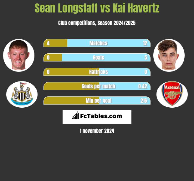 Sean Longstaff vs Kai Havertz h2h player stats