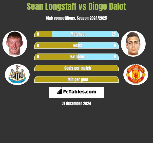 Sean Longstaff vs Diogo Dalot h2h player stats