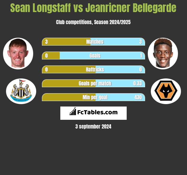 Sean Longstaff vs Jeanricner Bellegarde h2h player stats