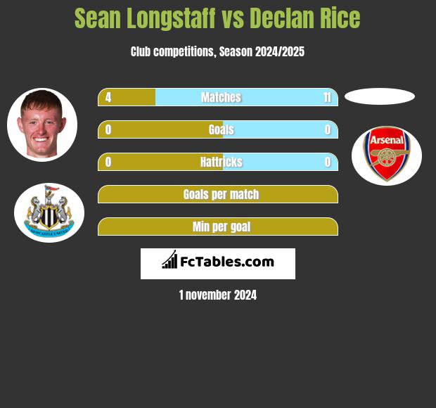 Sean Longstaff vs Declan Rice h2h player stats