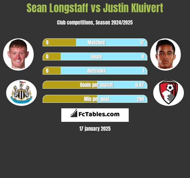 Sean Longstaff vs Justin Kluivert h2h player stats