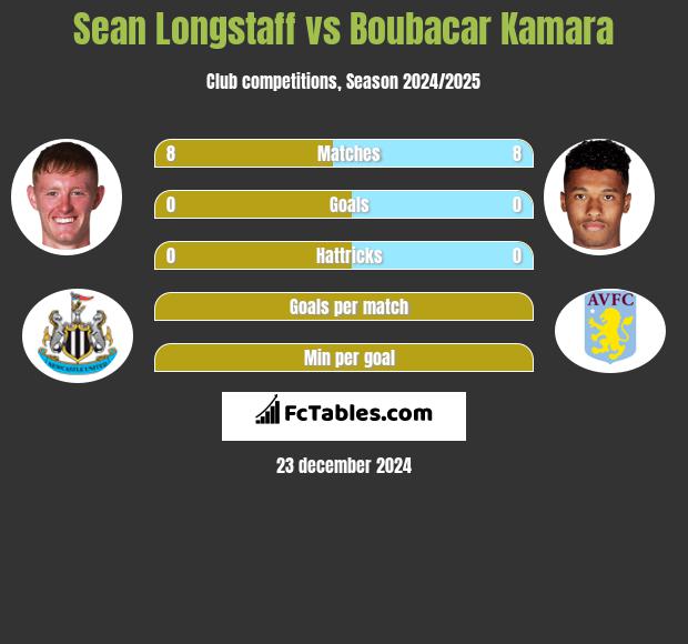 Sean Longstaff vs Boubacar Kamara h2h player stats