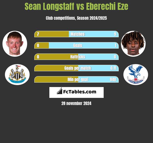 Sean Longstaff vs Eberechi Eze h2h player stats