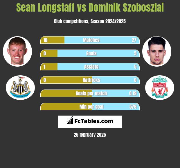 Sean Longstaff vs Dominik Szoboszlai h2h player stats