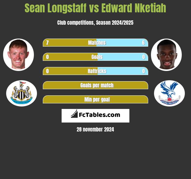 Sean Longstaff vs Edward Nketiah h2h player stats