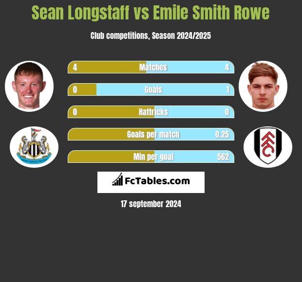 Sean Longstaff vs Emile Smith Rowe h2h player stats