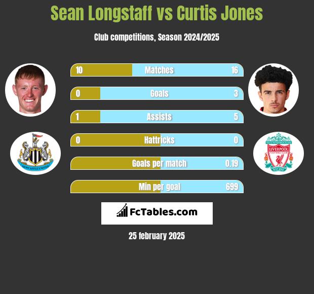 Sean Longstaff vs Curtis Jones h2h player stats