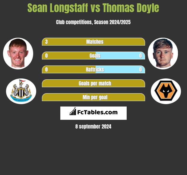 Sean Longstaff vs Thomas Doyle h2h player stats