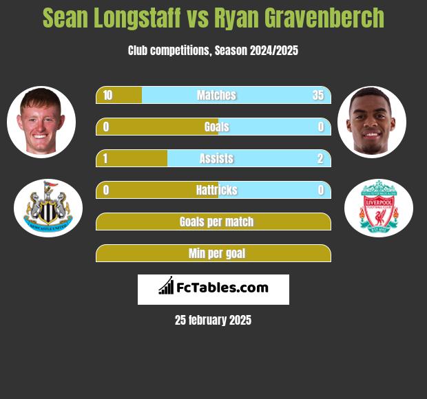 Sean Longstaff vs Ryan Gravenberch h2h player stats