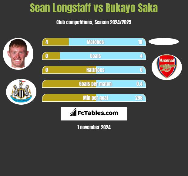 Sean Longstaff vs Bukayo Saka h2h player stats