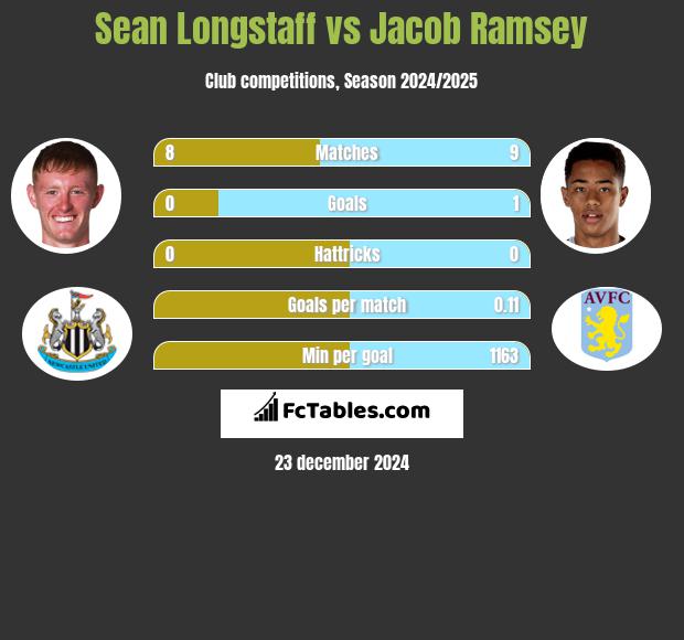 Sean Longstaff vs Jacob Ramsey h2h player stats