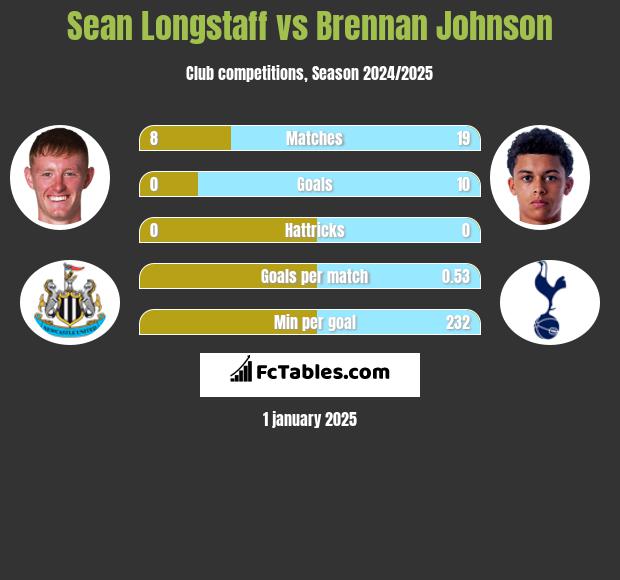 Sean Longstaff vs Brennan Johnson h2h player stats