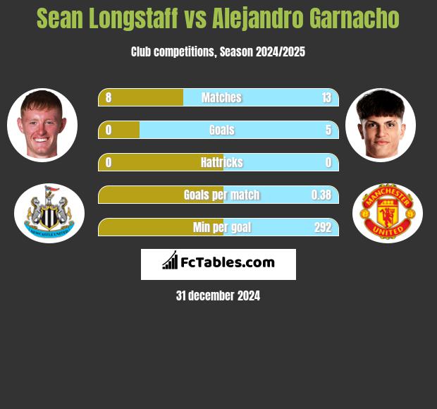 Sean Longstaff vs Alejandro Garnacho h2h player stats