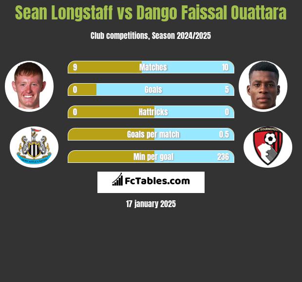 Sean Longstaff vs Dango Faissal Ouattara h2h player stats