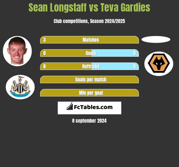 Sean Longstaff vs Teva Gardies h2h player stats