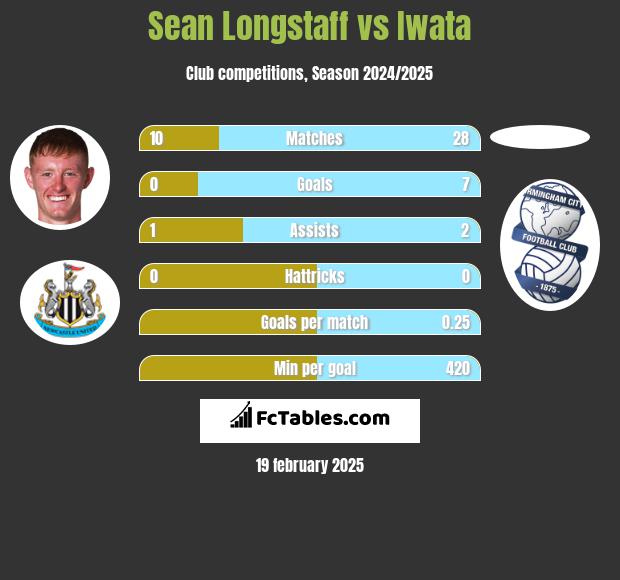 Sean Longstaff vs Iwata h2h player stats