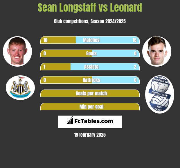 Sean Longstaff vs Leonard h2h player stats