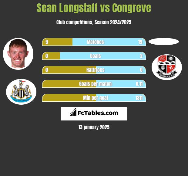 Sean Longstaff vs Congreve h2h player stats