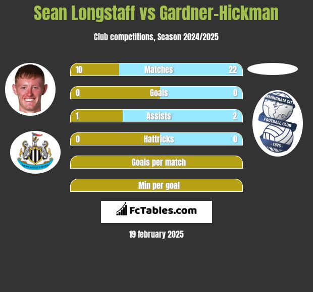 Sean Longstaff vs Gardner-Hickman h2h player stats